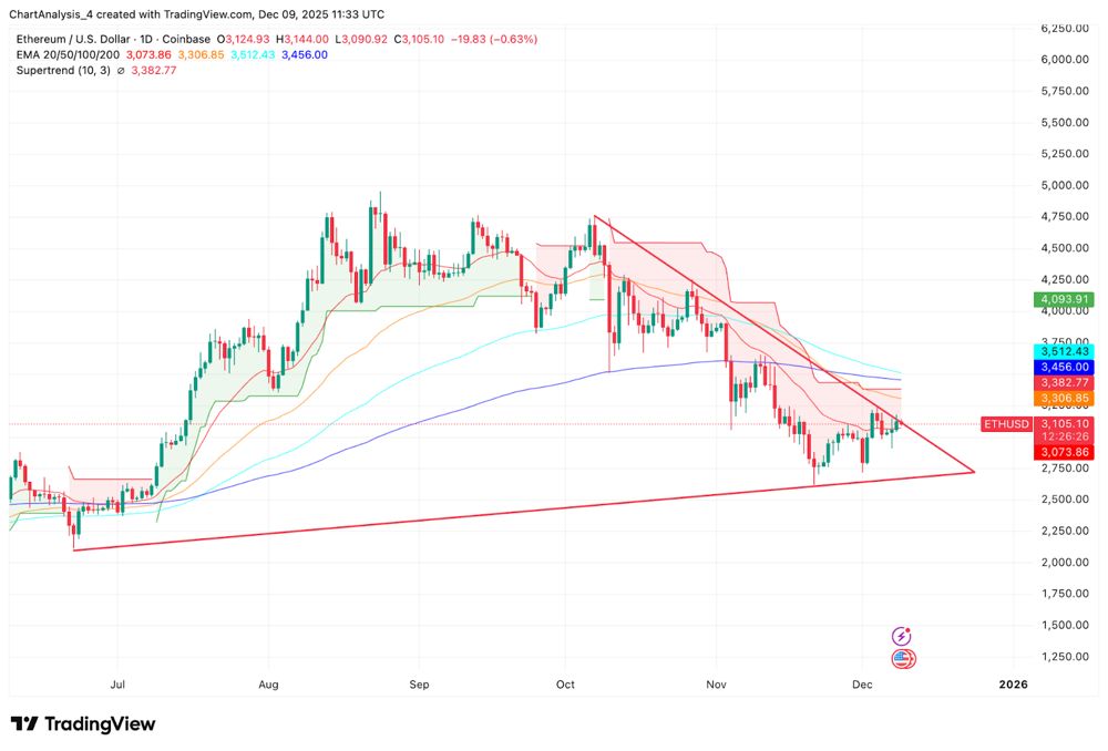 以太坊价格预测：巨鲸多头暗示突破，ETH 承压趋势线 2025.12.09