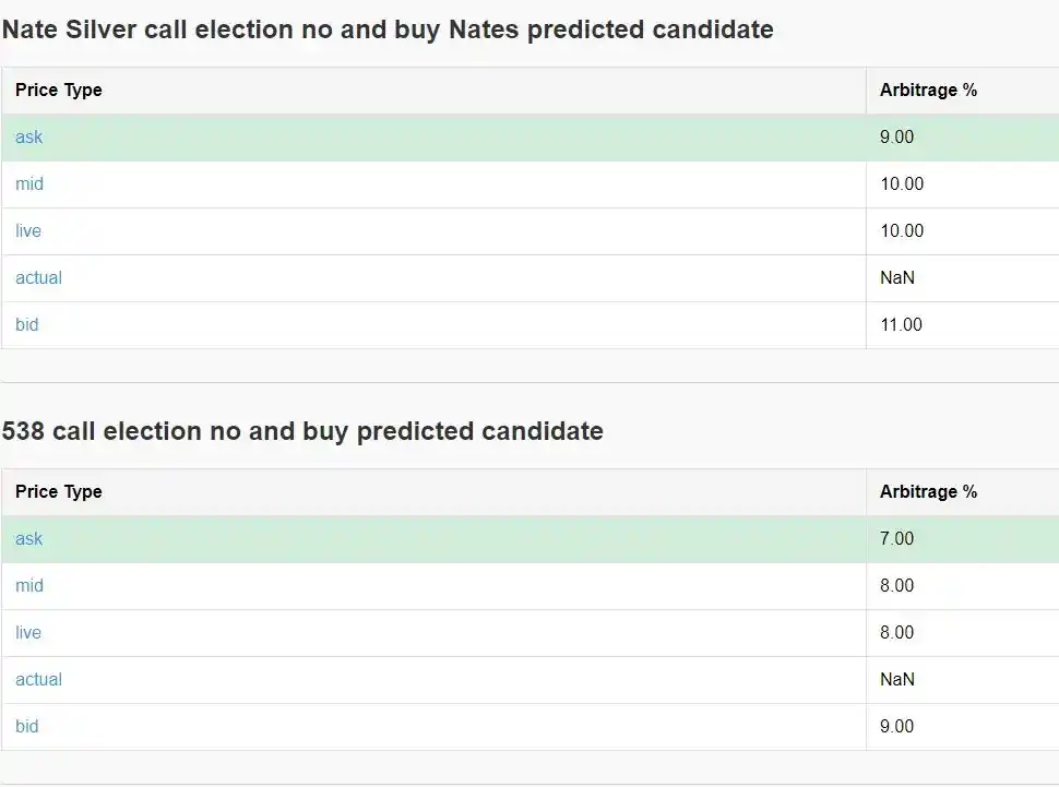 通过Polymarket套利实现年化40%收益