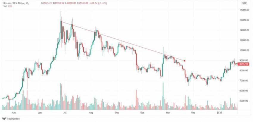 加密货币下跌趋势