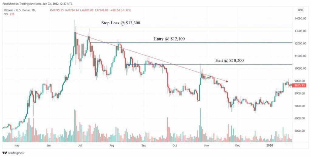 下跌趋势交易策略