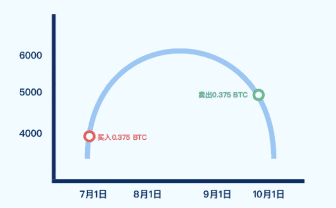 Gate定投理财操作教程