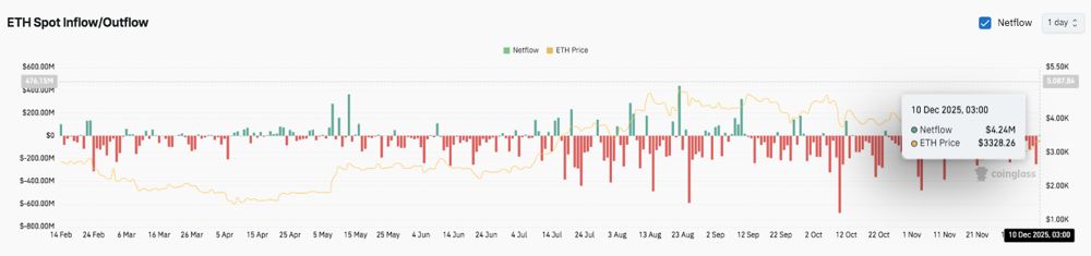 交换流量表明液体供应减少
