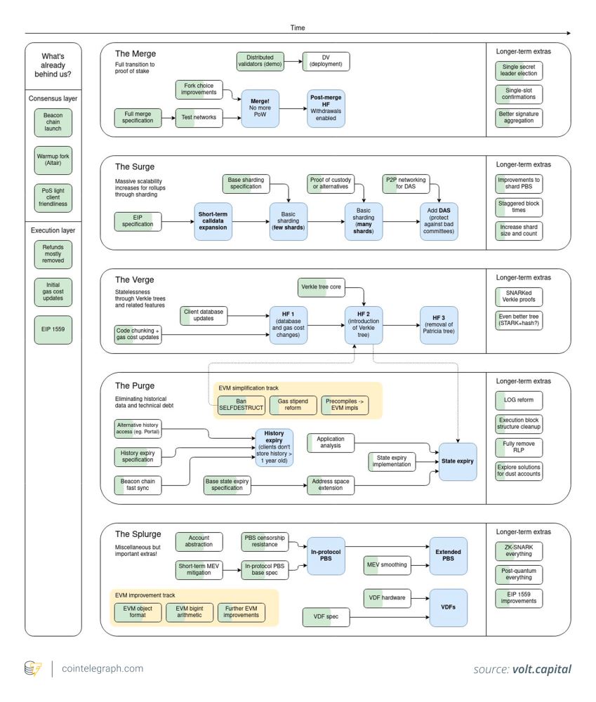 Fusaka融入以太坊长期发展路线图