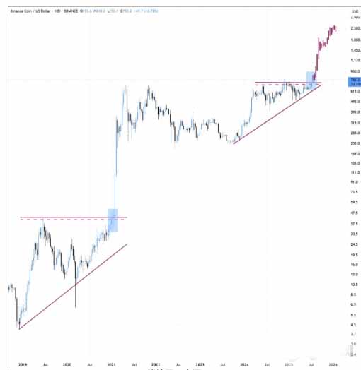 bnb今日价格(bhd今日价格)