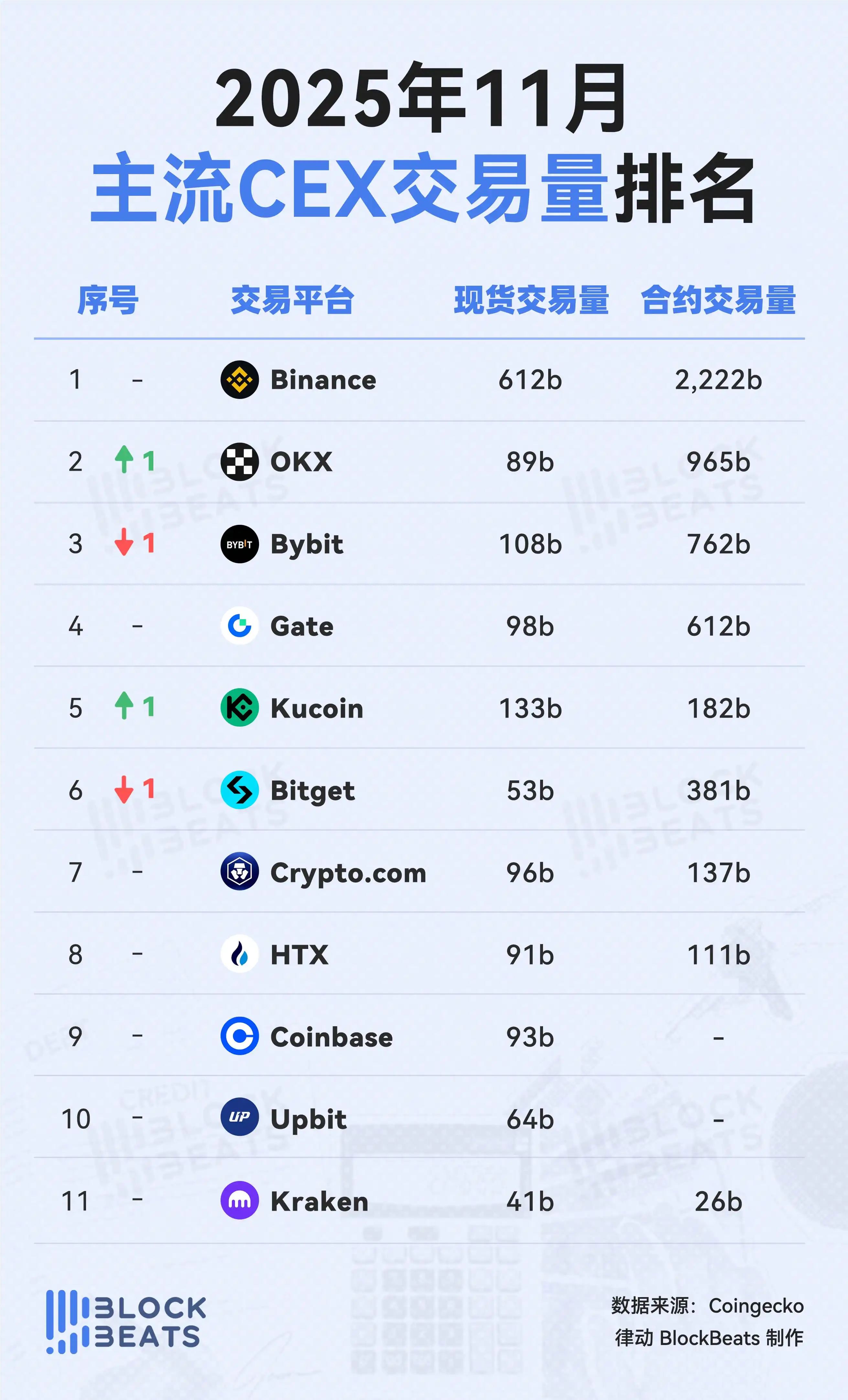 11月交易平台排行榜：交易量和使用量的比较