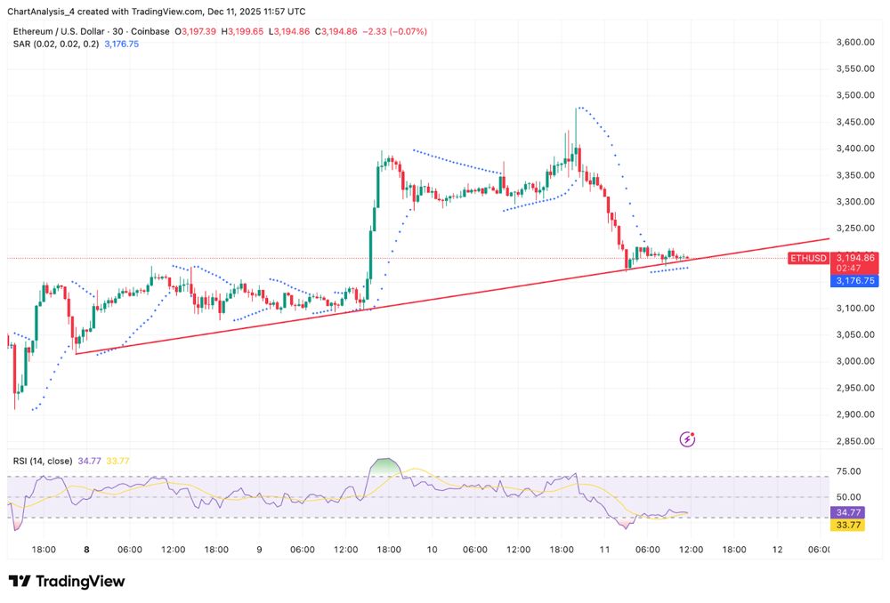 以太坊价格预测：关键斐波那契水平遭遇强劲阻力，ETH重回防守状态 2025.12.11_图3