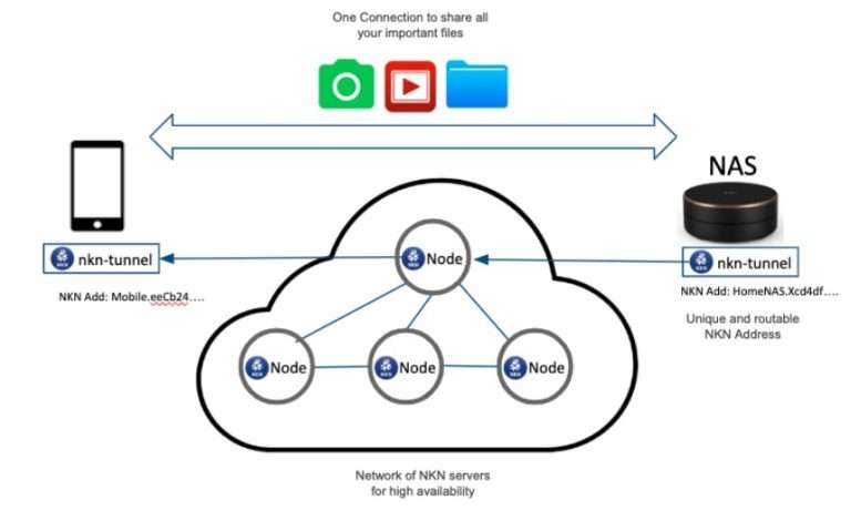 NKN币是什么？未来潜力如何？2025-2030年NKN币价格预测