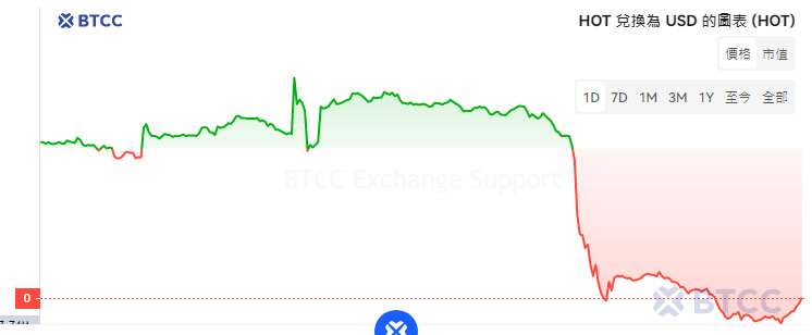 Holo(HOT)币是什么？值得买吗？HOT币未来前景分析