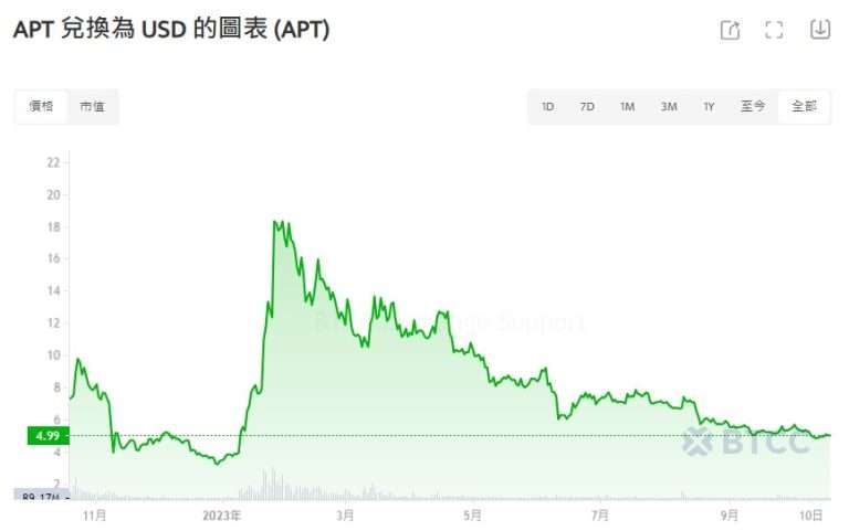 Aptos (APT) 价格历史记录