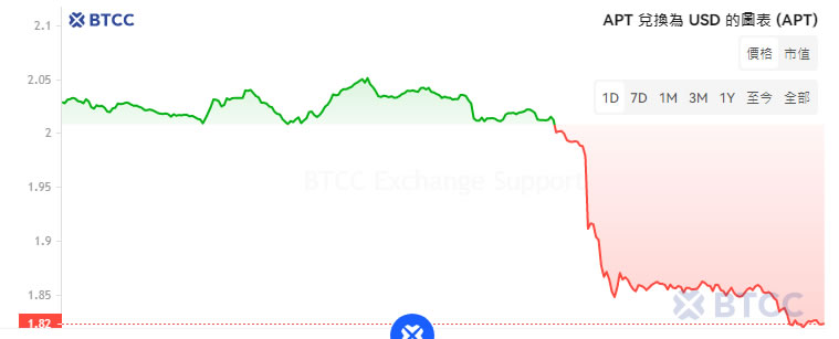 APT币未来如何？值得投资吗？Aptos(APT)币价格预测2025-2030年