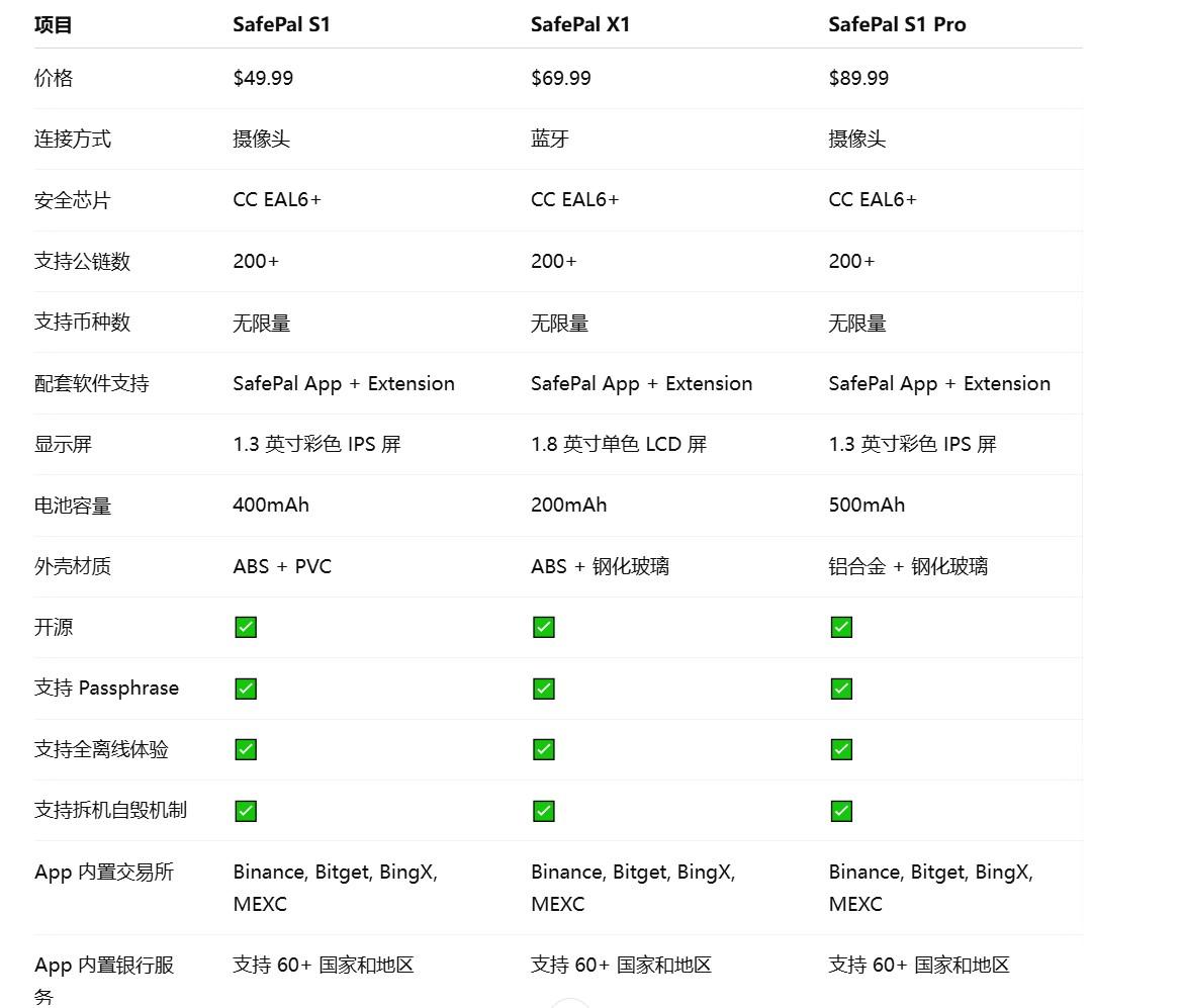 SafePal全系测评：告别USB线，适合普通用户使用的硬件钱包