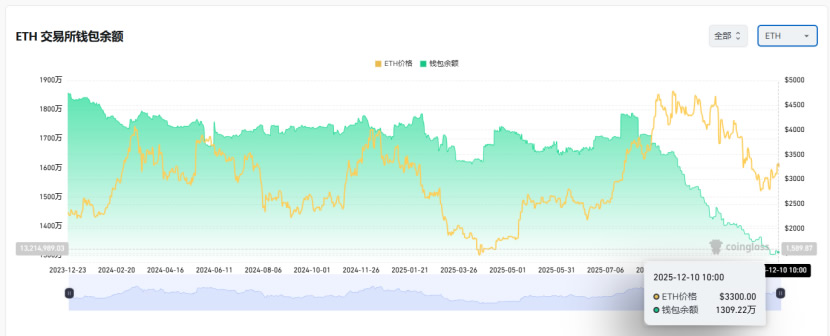 以太坊技术面走强_图3