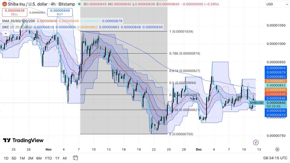 柴犬价格预测：技术压力与生态担忧交织，柴犬价格停滞不前 2025.12.12