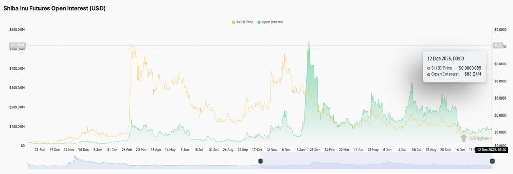 柴犬价格预测：技术压力与生态担忧交织，柴犬价格停滞不前 2025.12.12_图2