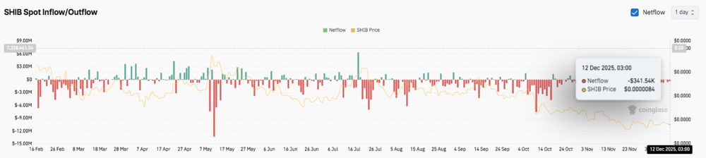 柴犬价格预测：技术压力与生态担忧交织，柴犬价格停滞不前 2025.12.12_图3