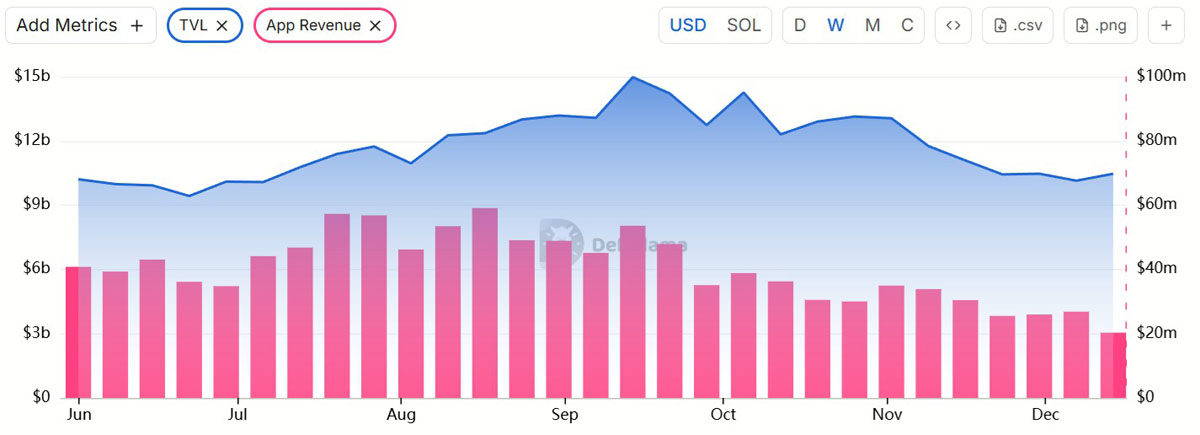 Solana链弱化，SOL价格承压