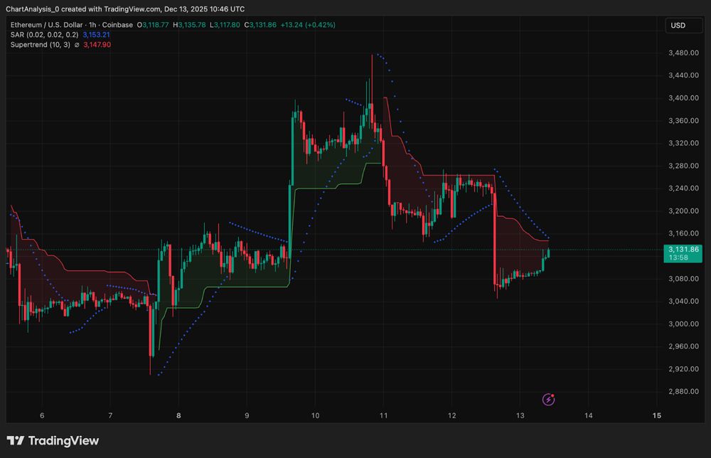 以太坊价格预测：ETF资金流出和趋势线受挫使卖方继续掌控市场。2025.12.14_图2