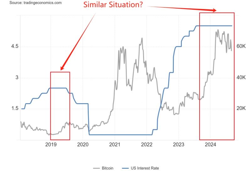 一：降息比特币就会涨吗？