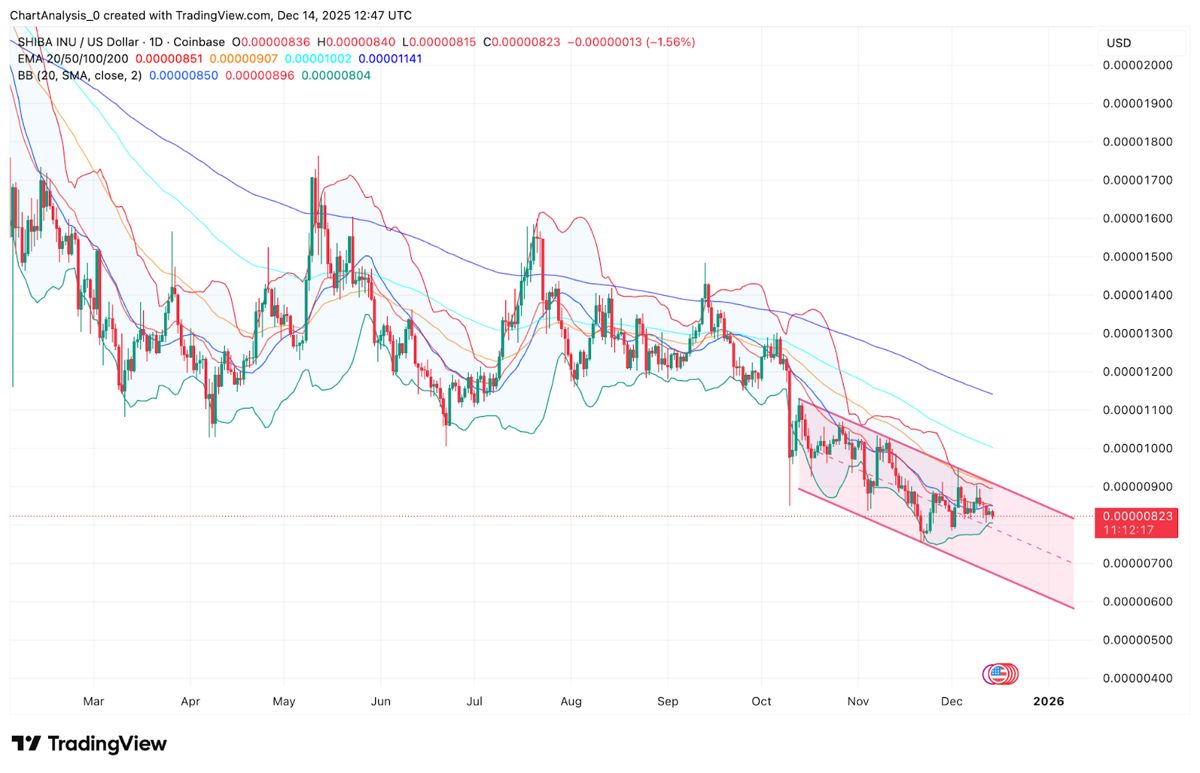 柴犬价格预测：SHIB 在通道内波动，每次反弹都会被抛售。2025.12.15