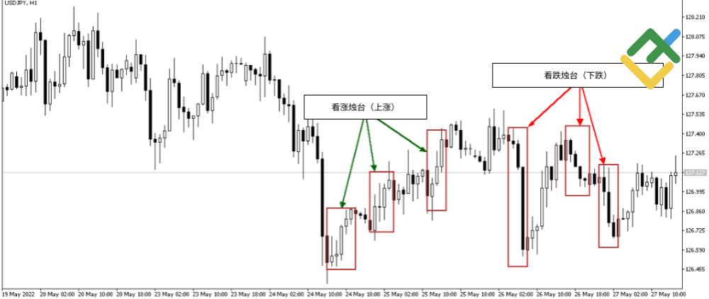 什么是烛台图表？全面解析烛台形态及其在交易中的运用