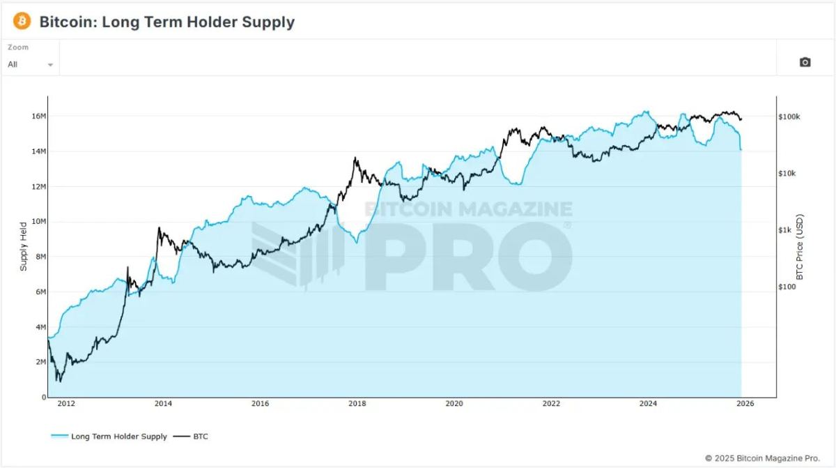 比特币牛市分析