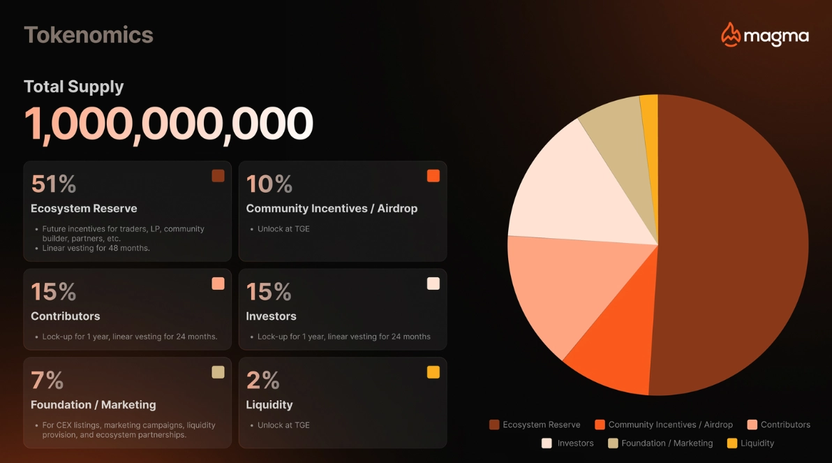 Magma Finance(MAGMA)币具体介绍