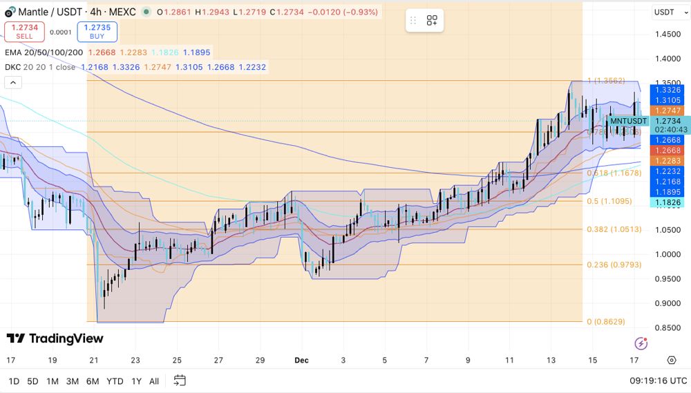 Mantle价格预测：MNT能否维持在1.23美元以上的上涨趋势？2025.12.17