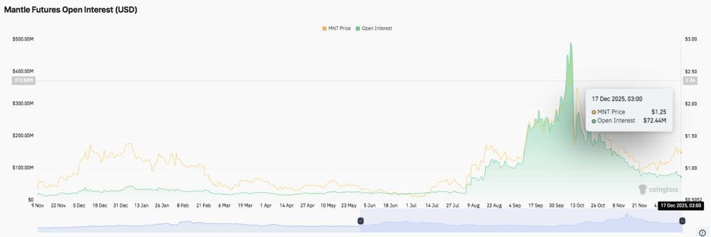 Mantle价格预测：MNT能否维持在1.23美元以上的上涨趋势？2025.12.17_图3