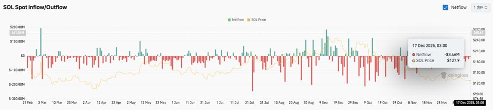 现货交易凸显持续的抛售压力