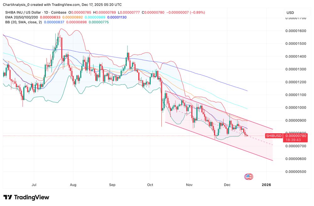 柴犬价格预测：下跌通道维持不变，受监管期货带来新的波动 2025.12.17