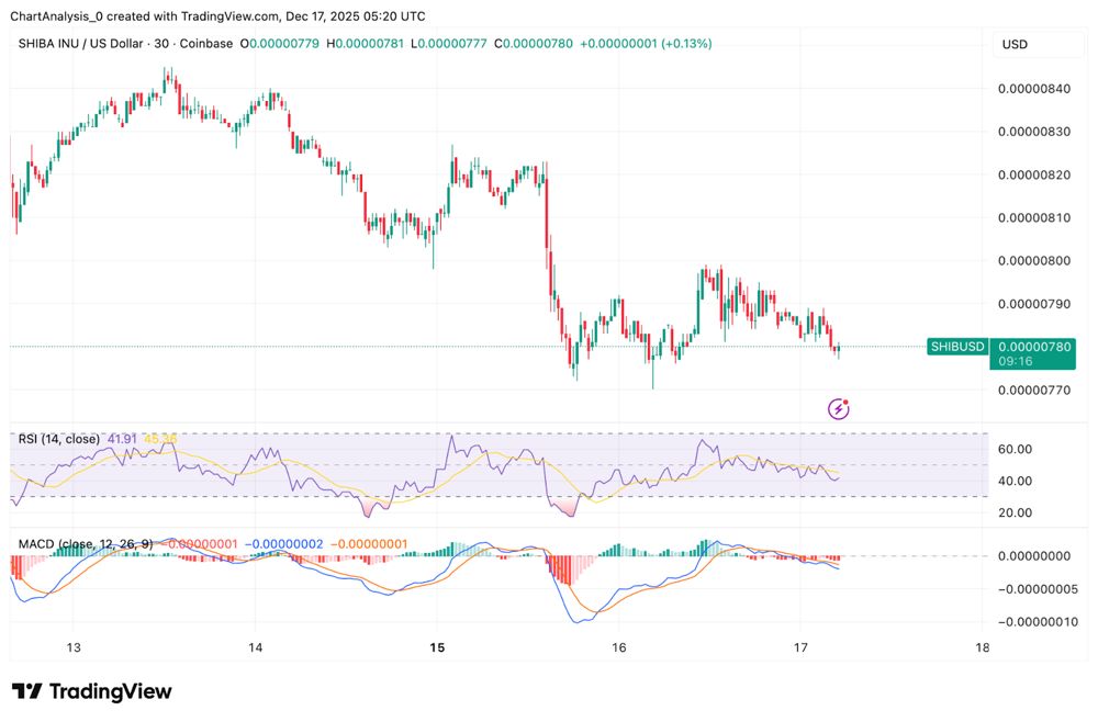 柴犬价格预测：下跌通道维持不变，受监管期货带来新的波动 2025.12.17_图2
