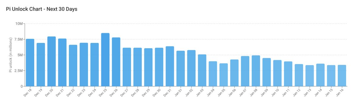 Pi价格预测：随着价格走弱和解锁临近，PI面临抛售压力 2025.12.18_图2