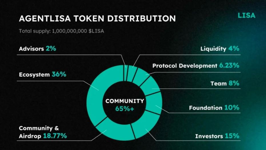 AgentLISA(LISA)币具体介绍