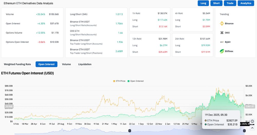 以太坊价格预测：卖方测试关键EMA阻力位，买盘在2800美元下方积压 2025.12.20_图3