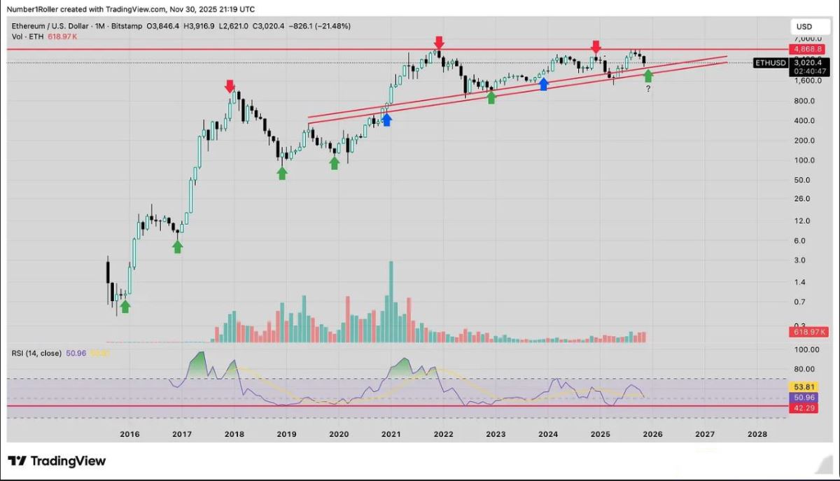 以太坊的关键宏观转折点12月份