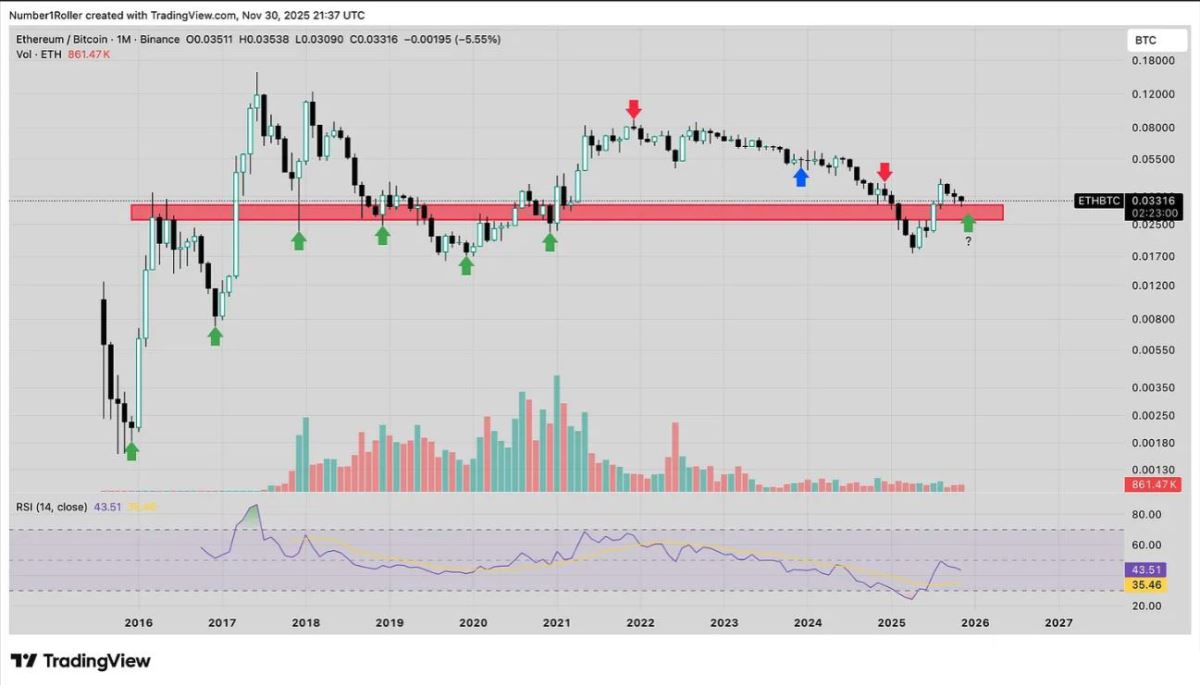 以太坊的关键宏观转折点12月份