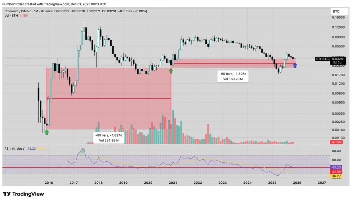 以太坊的关键宏观转折点12月份