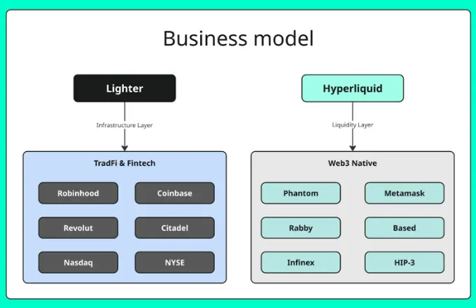 1. 一个关键的误解：Lighter 和 Hyperliquid 并不是同一类产品