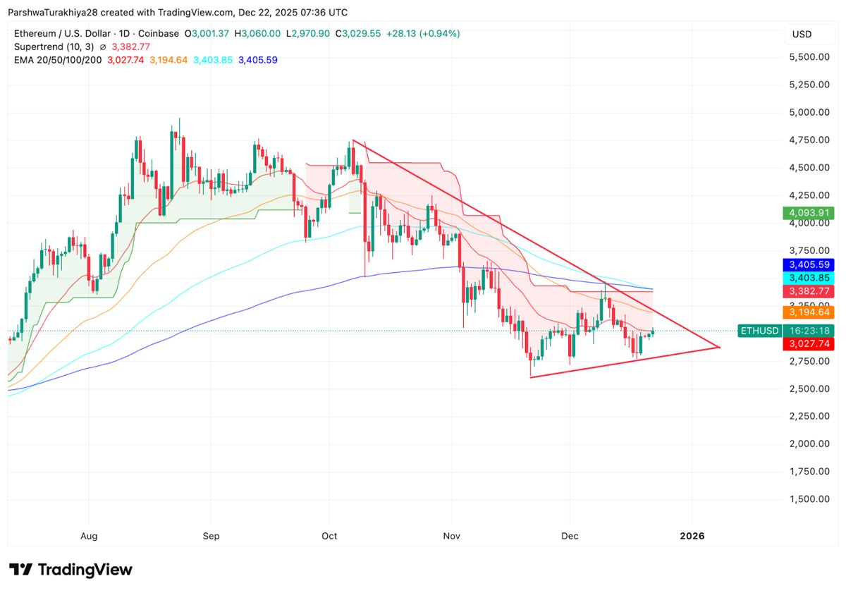 以太坊价格预测：趋势线阻力持续，ETH 在窄幅区间内交易。2025.12.22