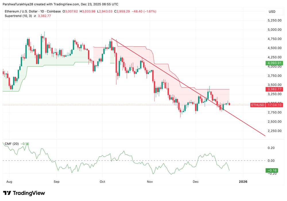 以太坊价格预测：卖方捍卫趋势线，ETH 在 3000 美元附近苦苦挣扎 2025.12.23