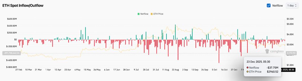 以太坊价格预测：卖方捍卫趋势线，ETH 在 3000 美元附近苦苦挣扎 2025.12.23_图3