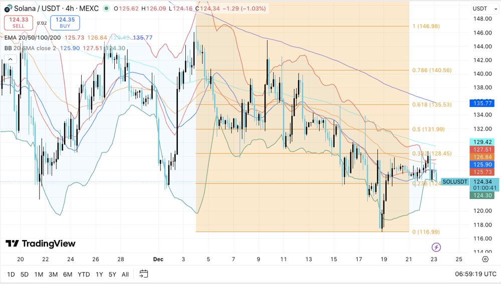 Solana价格预测：SOL在关键指标上面临中性偏空倾向 2025.12.23