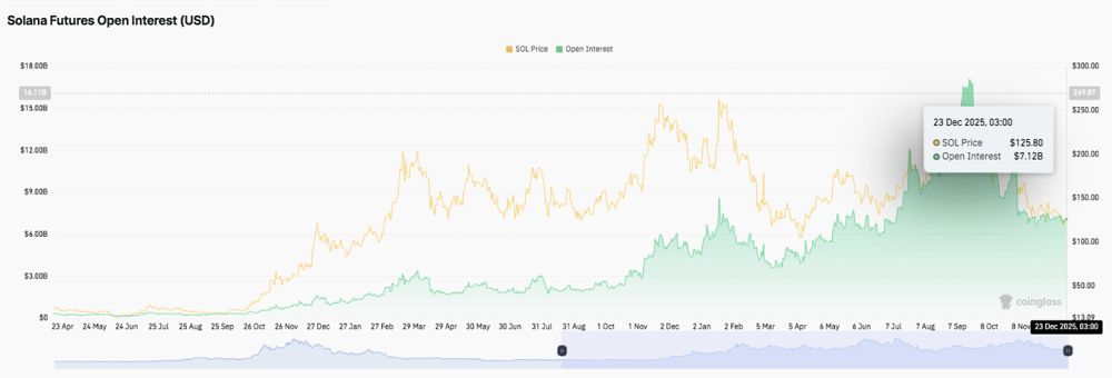 Solana价格预测：SOL在关键指标上面临中性偏空倾向 2025.12.23_图2