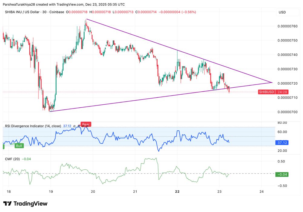 SHIB柴犬币价格预测：卖方保持主导地位，柴犬价格测试区间低点 2025.12.23_图2
