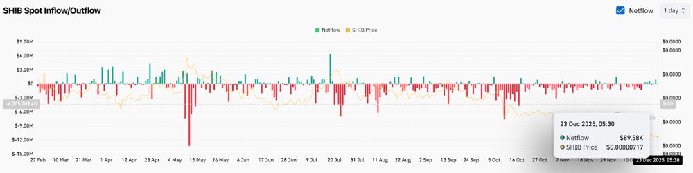 SHIB柴犬币价格预测：卖方保持主导地位，柴犬价格测试区间低点 2025.12.23_图3
