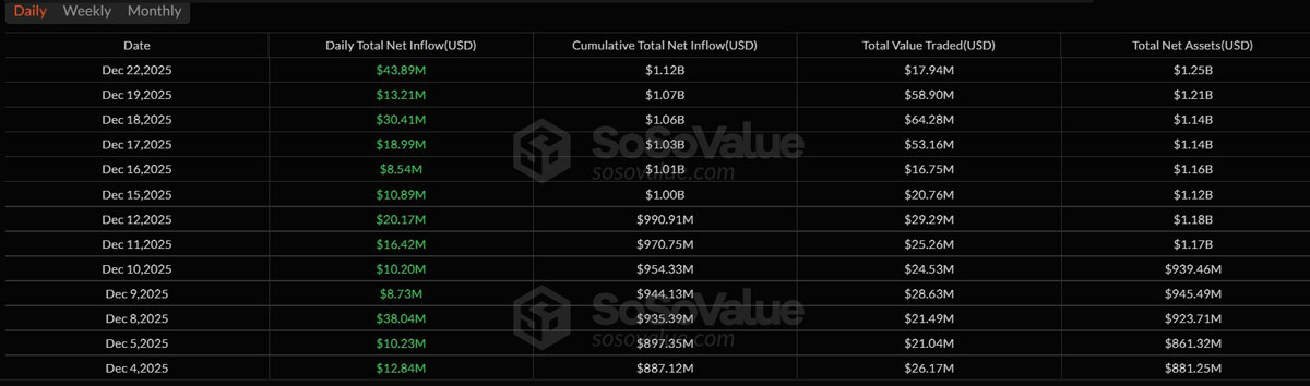 以太坊止外流，XRP领涨