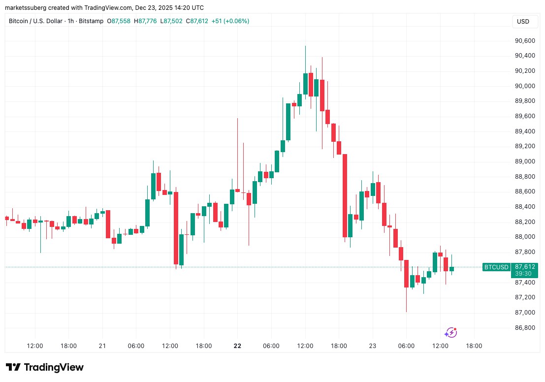比特币和黄金齐创历史高位