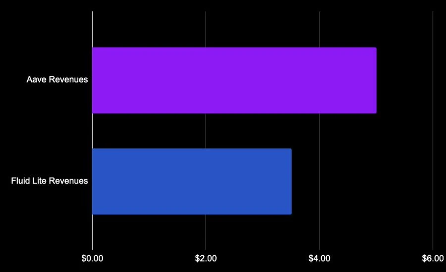 Aave到Ether.fi谁捕获了最多价值
