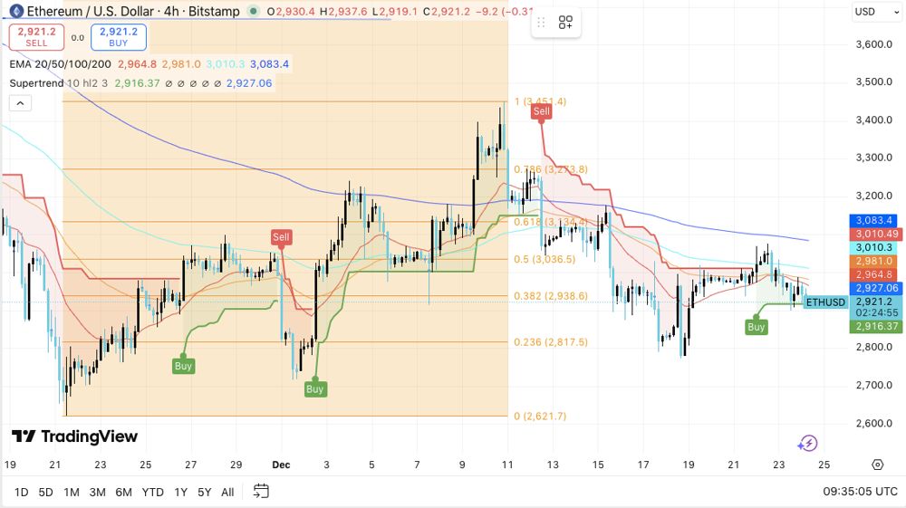 以太坊价格预测：ETH 横盘整理，阻力位和链上数据限制上涨空间 2025.12.24