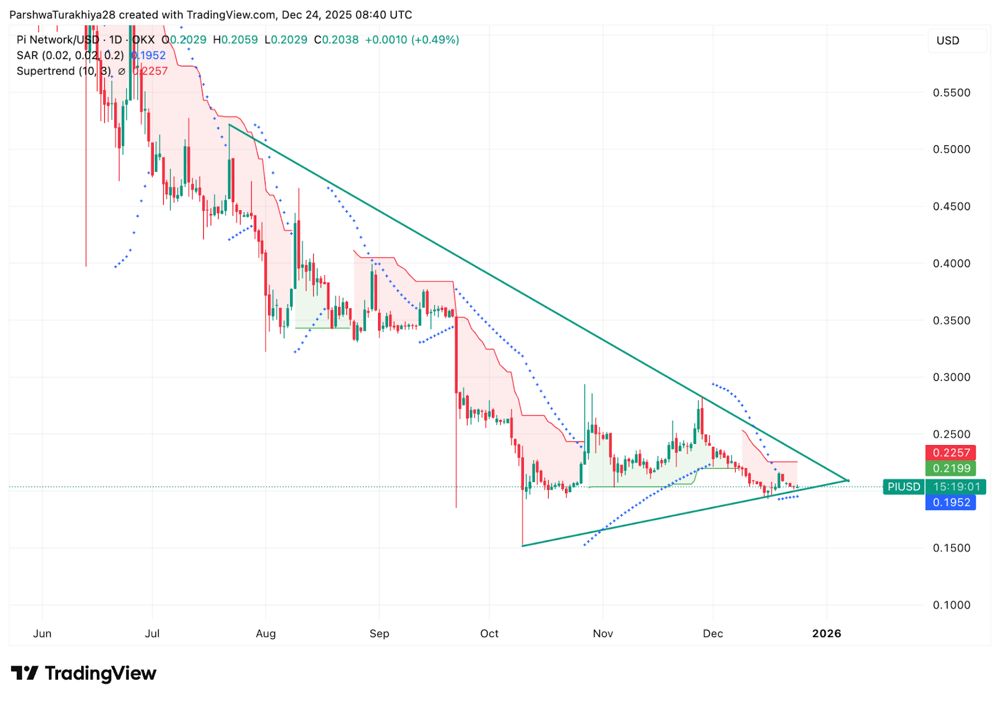 Pi Network价格预测：买家持仓0.2美元，市场等待方向性突破 2025.12.24
